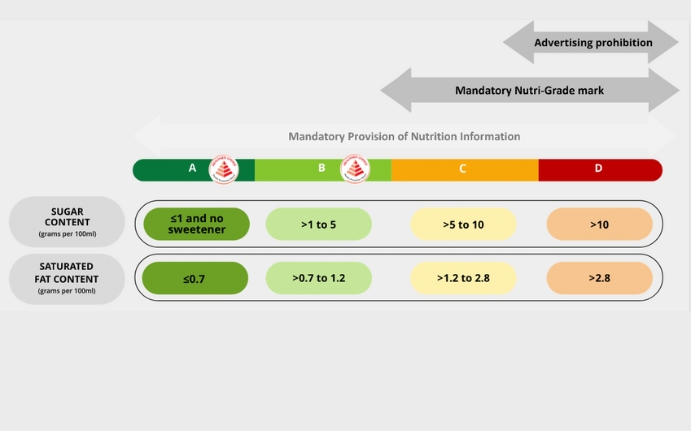 The Health Promotion Board’s Nutri-Grade label is mandatory for C- and D-category beverages, which are higher in sugar and saturated fat.